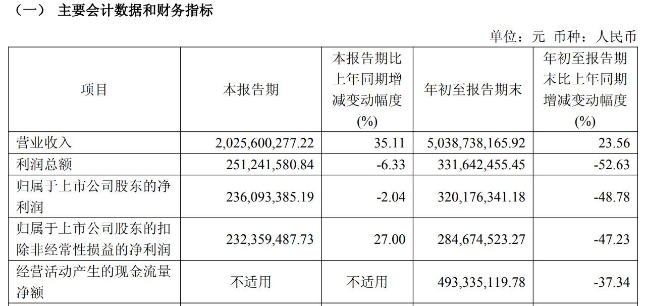 世运电路前三季度净利润同比接近“腰斩” 公司回应：新一轮产品涨价全面执行，对四季度后的业绩状况有信心