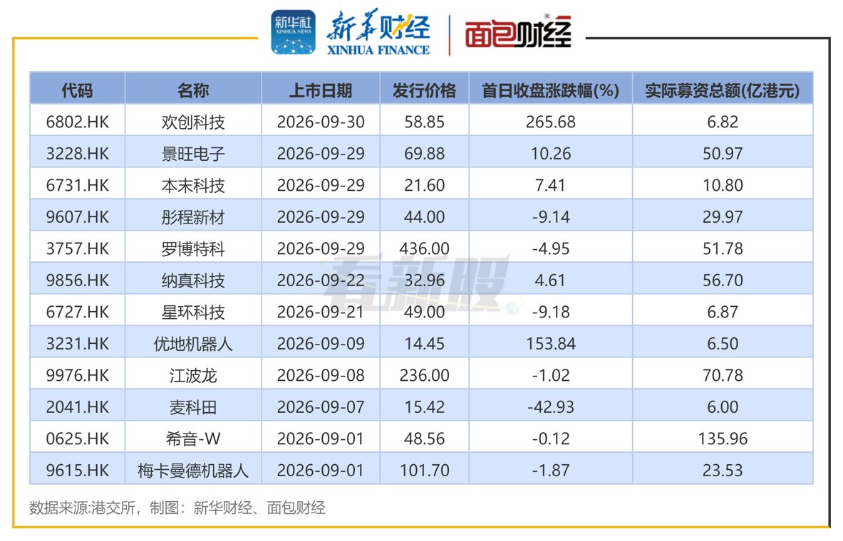 【看新股】9月港股IPO透视：希音、江波龙等募资规模靠前 排队企业数量超过370家