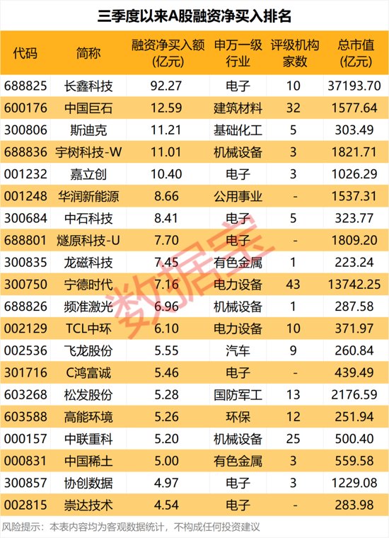 存储龙头，获爆买超92亿元！活跃资金三季度加仓股曝光