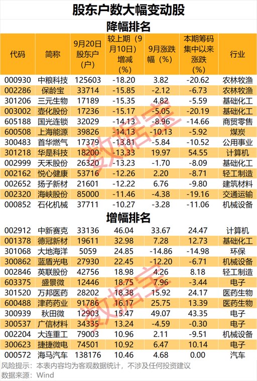 筹码大幅变动股名单出炉 13只股降幅超10%